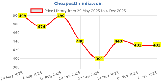 amazon.in Foodie Puppies Interactive Lightweight Foldable T-Shape Tube Hiding Tunnel with Hanging Ball - Perfect for Small Cats, Kittens, Rabbits and Guinea Pigs (Blue Black) Price History Graph from 29 May 2025 to 3 Dec 2025