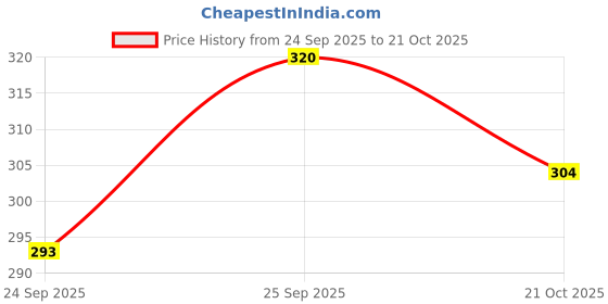 amazon.in Foodie Puppies Interactive Non-Toxic Soft Latex Squeaky Chew Toy for Small to Medium Dogs (Blue Football - Large) | Chewing, Floating, Training, and Bouncing | Reduce Separation Anxiety Price History Graph from 24 Sep 2025 to 21 Oct 2025