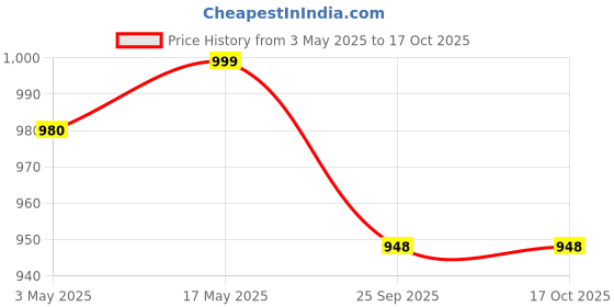 amazon.in Foodie Puppies Katze King 5 Kg Cat Litter with Apple Fragrance - (Pack of 4) | Clean Non-Dust Clumping Type Exclusive Scoop-able with Odour Control Price History Graph from 3 May 2025 to 16 Oct 2025