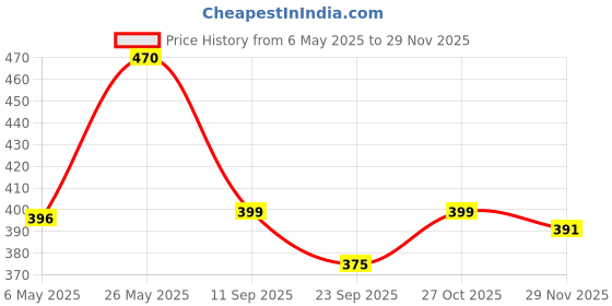 amazon.in Foodie Puppies Katze King Exclusive Scoopable Cat Litter - 7Kg/10L,with Lavender Fragrance | Clean Non-Dust Clumping Type Exclusive Scoopable with Odour Control Price History Graph from 6 May 2025 to 29 Nov 2025