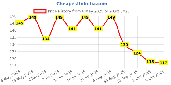 amazon.in Foodie Puppies Latex Rubber Squeaky Dog Chew Ball Toy - (Claw Ball, Small) Durable and Safe Fetch Teething Dog Toy for Puppies and Small to Medium Dogs, Paw Design Helps to Clean Teeth (Diameter, 6cm) Price History Graph from 6 May 2025 to 9 Oct 2025