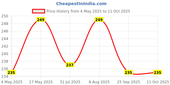 amazon.in Foodie Puppies LCD Digital Thermometer for Aquarium, Fish Tank Water Terrarium Temperature and Reptiles Like Lizard and Turtle with Suction Cup Price History Graph from 4 May 2025 to 11 Oct 2025