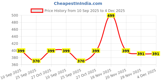 amazon.in Foodie Puppies Mini USB Air Stone for Aquarium Fish Tank | Air Bubbler, Aquarium Oxygen Pump, and Low Power Usage (Air Stone) Price History Graph from 10 Sep 2025 to 4 Dec 2025