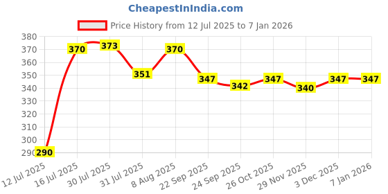 amazon.in Foodie Puppies Natural Birch Wood Flakes – 1kg (Pack of 1), Odor-Control Pet Bedding for Hamsters, Mice, Gerbils, Rabbits, Guinea Pigs I Safe & Hygienic Wood Shavings for Small Animal Cages & Habitats Price History Graph from 12 Jul 2025 to 3 Jan 2026