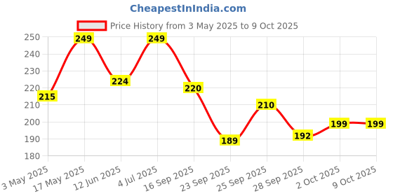 amazon.in Foodie Puppies Natural Latex Rubber Squeaky Chew Toy - (Purple Elephant, 13cm), Suitable for Puppy, X-Small to Small Dogs | Durable, Animal Design, Fetch & Chew Toy Price History Graph from 3 May 2025 to 9 Oct 2025