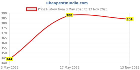 amazon.in Foodie Puppies Natural Polish Mix Stone Pebbles - (1Kg) Mix Granite Stone Decorative Substrate & Flat Round Crystal Mix Milky Stone - (900g) Price History Graph from 3 May 2025 to 13 Nov 2025