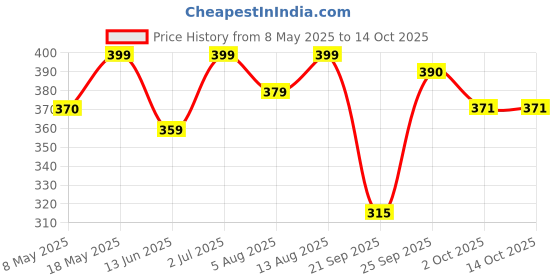 amazon.in Foodie Puppies Natural Rubber Dog Chew Toys for Aggressive Chewers | Training & Interactive Treat Dispensing Toys for All Breed Sizes of Dogs | Colour May Vary (Dragon Toy) Price History Graph from 8 May 2025 to 13 Oct 2025