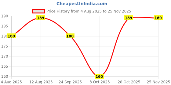 amazon.in Foodie Puppies Non-Slip, Non-Toxic Pet Feeding Plastic Cat Face Shaped Double Bowl Food & Water Feeder 2-in-1 Bowl for Dogs, Puppies, Cats & Kittens (Color May Vary) Price History Graph from 4 Aug 2025 to 24 Nov 2025