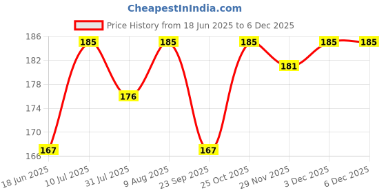 amazon.in Foodie Puppies Optimum Betta Fish Food (20 gm) (Pack of 2) with Free Key Ring Price History Graph from 18 Jun 2025 to 3 Dec 2025