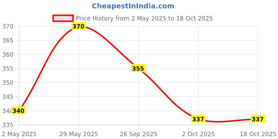 amazon.in Foodie Puppies Optimum Premium Formula 3 in 1 6% Spirulina Fish Food 100g (100gm (Pack of 2)) with Free Key Ring Price History Graph from 2 May 2025 to 18 Oct 2025