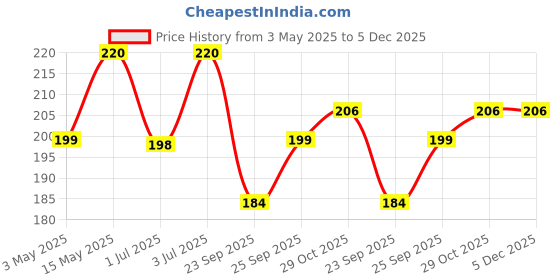 amazon.in Foodie Puppies Pee & Potty Pet Training Pad (45X60cm - 10 Pads) for Puppies & Dogs | Leak Proof Protection | Ultra-Absorbent | Odor Neutralizer | Multilayer Design Price History Graph from 3 May 2025 to 4 Dec 2025