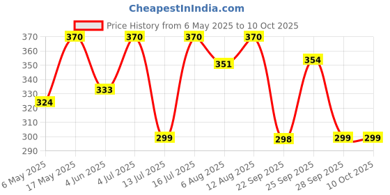amazon.in Foodie Puppies Pet Puzzle Toy for Dispensing Treats, Pet Toys Game for Training and Slow Feed, Non-Slip Feeder Designed for Dog, Puppies, Cats and Kittens (Round Shape) (Multicolour) foodie puppies Price History Graph from 6 May 2025 to 10 Oct 2025
