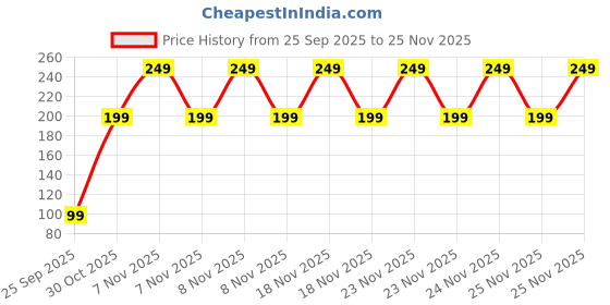 amazon.in Foodie Puppies Protective Silicone Case Cover for Airtag - (Tracker Cover) Pet/Dog/Cat Collar Holder & Backpack, Cover Case Keychain with Airtag, Anti-Scratch Protective Skin Cover - Without Strap Price History Graph from 25 Sep 2025 to 24 Nov 2025