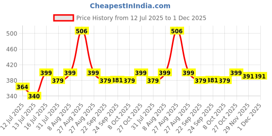 amazon.in Foodie Puppies Rabbit Food Dry Pellets 1Kg, Highly Premium Nutritious Diet | Suitable for All Type Rabbit | Adult Pellet Rabbit Food, Nutritionist Choice Price History Graph from 12 Jul 2025 to 1 Dec 2025