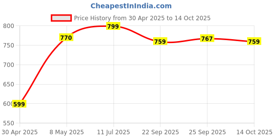 amazon.in Foodie Puppies Silica Crystal Cat Litter - 3.8L (Pack of 2) | Odor Control and High Absorption | Non-Clumping, Deodorizing and Continuous Freshness | Natural and Low Dust Price History Graph from 30 Apr 2025 to 14 Oct 2025
