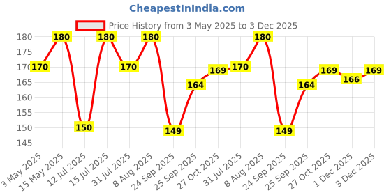 amazon.in Foodie Puppies Training Hunter Stick for Puppies and Dogs - 26 inch, Nylon Cloth with Comfortable Grip Non-Slip Rubber Handle (Pack of 1) Price History Graph from 3 May 2025 to 1 Dec 2025