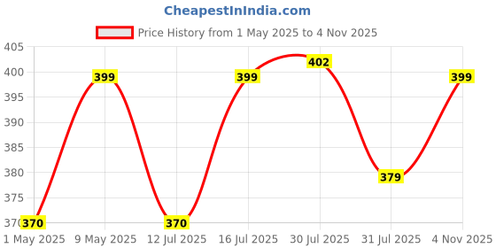 amazon.in Foodie Puppies Turtle Food - (Container- 1Kg) Spirulina Added Premium Aquatic Nutrition for Optimal Growth and Health, Essential Diet for Turtle Wellness foodie puppies Price History Graph from 1 May 2025 to 4 Nov 2025
