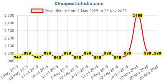 amazon.in Foodie Puppies Turtle House Tank Aquarium with Cover (Turquoise, Medium - 42x30x16cm) | Reptile Habitat for Turtles, Crayfish, and Crabs - Breeding Box (Without Accessories) Price History Graph from 1 May 2025 to 25 Nov 2025