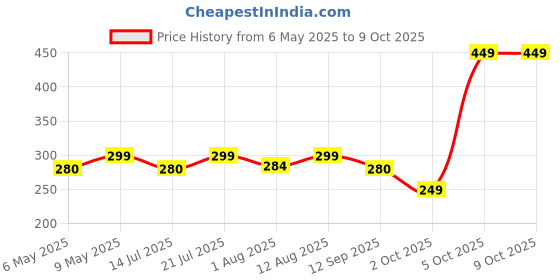amazon.in Foodie Puppies Turtle Island Platform Ladder for Aquarium | Wide Slope Terrace, Floating Basking Stand for Climbing Behavior of Turtles, Reptiles, Tortoises, and Terrapins | Includes Suction Cups Price History Graph from 6 May 2025 to 8 Oct 2025