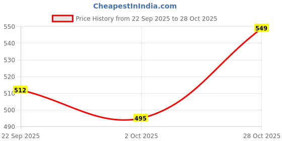 amazon.in Foodie Puppies WA Turtle Nutra Feed - 175g, Pack of 2 |Free Key Ring | Floating Pellets | Balanced Nutrition for Growth | Immune Enhancer Turtles & Tortoise Price History Graph from 22 Sep 2025 to 28 Oct 2025