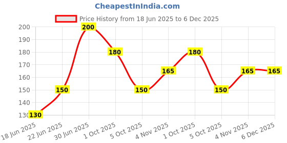 amazon.in Fooding Epsom Bath Salt | For Muscle Relief, Relieves Aches & Pain - 1Kg fooding Price History Graph from 18 Jun 2025 to 5 Dec 2025