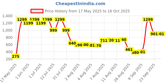 amazon.in Foodstrong EAA 9000 with Hydrating Electrolytes, Raw Mango Flavour, 9g Essential Amino Acids (EAA) & 6g BCAA Per Serving – Supports Muscle Recovery & Rehydration – 300g, 25 Servings foodstrong Price History Graph from 17 May 2025 to 16 Oct 2025