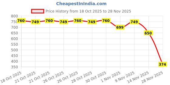 amazon.in Foodstrong Gut Health Powder for Constipation Relief | Fibre + Probiotics | Lemon Flavour | Regulates Bowel Movement, Improves Digestion & Gut Health | 240g (30 Servings) Price History Graph from 18 Oct 2025 to 27 Nov 2025