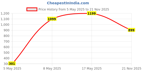 amazon.in Foodstrong L-Carnitine 3000 mg Liquid - Blue Raspberry Flavour | Health Supplement for Energy | 450ml foodstrong Price History Graph from 5 May 2025 to 21 Nov 2025