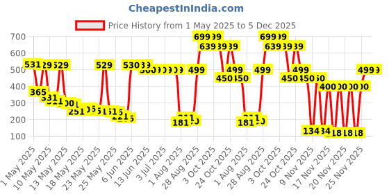 amazon.in Foodstrong Micronised Creatine Monohydrate Powder With Electrolytes, 3.3g Per Serving, Unflavoured, Supports Muscle Growth & Athletic Performance – 100g (30 Servings) foodstrong Price History Graph from 1 May 2025 to 5 Dec 2025