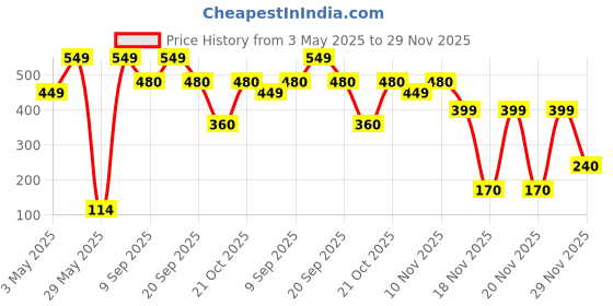 amazon.in Foodstrong Micronized Creatine Monohydrate Powder, 3g Per Serving, Unflavoured, Supports Muscle Growth & Athletic Performance – 100g (33 Servings) foodstrong Price History Graph from 3 May 2025 to 29 Nov 2025