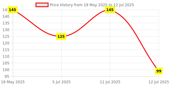 amazon.in Foodstrong Oats Rava Dosa Mix, High Fibre & Protein, Easy to Digest, With Added Carrots & Beetroot, No Preservatives, No Soda, Ready to Cook Instant Mix, 200 g, Makes 13 Dosas Per Pack foodstrong Price History Graph from 19 May 2025 to 12 Jul 2025