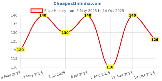 amazon.in Foodstrong Sprouted Moong Instant Chilla/Dosa Mix with the Goodness of Millets, Healthy Delicious Breakfast, 22 g Protein, 5 g Fibre, Easy to Digest, 150 g (Classic Salted) Price History Graph from 3 May 2025 to 14 Oct 2025