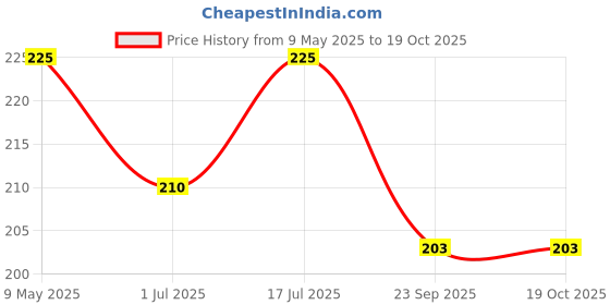 amazon.in Foodstrong Sprouted Ragi & Oats Dosa Mix, High Protein & Fibre, Easy to Digest, No Preservatives, No Added Sugar, No Soda, Ready to cook instant mix, 400 g, Makes 25 Dosas foodstrong Price History Graph from 9 May 2025 to 19 Oct 2025