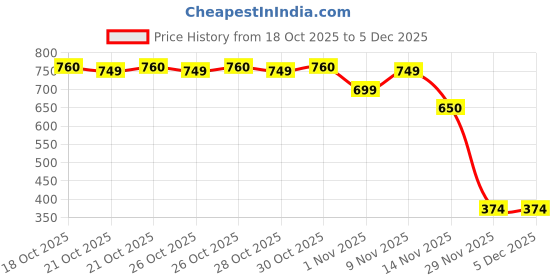 amazon.in Foodstrong Veg Omega 3 1000mg | Vegetarian Algal Oil with 90mg DHA & 45mg EPA | Heart, Brain & Joint Health | 60 Capsules (30 Servings) Price History Graph from 18 Oct 2025 to 5 Dec 2025