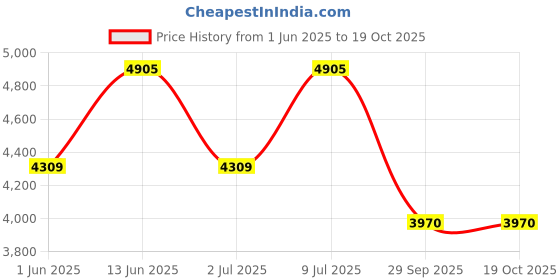 amazon.in Foodstrong Whey Protein Islolate, 100% Hormone Free Grass-Fed Whey, 27G Protein & 6.6G BCAA, Chocolate, With Turmeric & Digestive Enzymes, 1KG Price History Graph from 1 Jun 2025 to 17 Oct 2025
