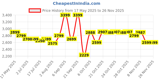 amazon.in Foodstrong Whey Protein Powder (Concentrate + Isolate), 100% Hormone Free Grass-Fed Whey, 24G Protein & 6.6G BCAA, Coffee, With Turmeric & Digestive Enzymes, 1KG Price History Graph from 17 May 2025 to 24 Nov 2025