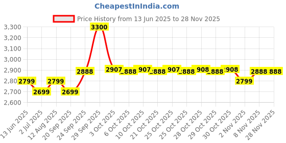 amazon.in Foodstrong Whey Protein Powder (Concentrate + Isolate), 100% Hormone Free Grass-Fed Whey, 24G Protein & 6.6G BCAA, Malai Kulfi, With Turmeric & Digestive Enzymes, 1KG Price History Graph from 13 Jun 2025 to 27 Nov 2025