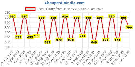amazon.in Foodstrong Whey Protein Powder (Concentrate + Isolate), 100% Hormone Free Grass-Fed Whey, 24G Protein & 6.6G BCAA, Malai Kulfi, With Turmeric & Digestive Enzymes, 6 Sachets, 210G foodstrong Price History Graph from 10 May 2025 to 2 Dec 2025