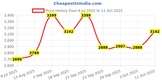 amazon.in Foodstrong Whey Protein Powder (Concentrate + Isolate), 100% Hormone Free Grass-Fed Whey, 24G Protein & 6.6G BCAA, Mango, With Turmeric & Digestive Enzymes, 1KG Price History Graph from 9 Jul 2025 to 11 Oct 2025
