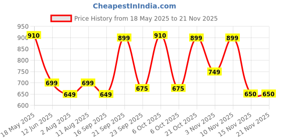 amazon.in Foodstrong Whey Protein Powder (Concentrate + Isolate), 100% Hormone Free Grass-Fed Whey, 24G Protein & 6.6G BCAA, With Turmeric & Digestive Enzymes, Rainbow Pack Of 6 Sachets, 208G foodstrong Price History Graph from 18 May 2025 to 19 Nov 2025