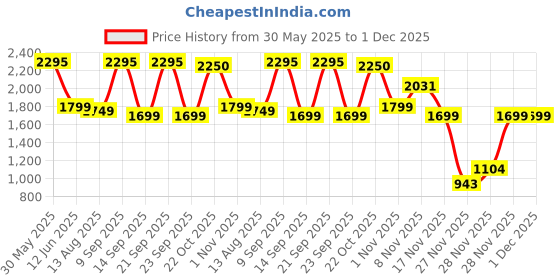 amazon.in Foodstrong Whey Protein Powder (Concentrate + Isolate), 100% Hormone Free Grass-Fed Whey, 25G Protein & 6.6G BCAA, Haldi Badam, With Turmeric & Digestive Enzymes, 16 Sachets, 543G Price History Graph from 30 May 2025 to 30 Nov 2025