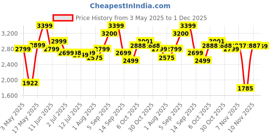 amazon.in Foodstrong Whey Protein Powder (Concentrate + Isolate), 100% Hormone Free Grass-Fed Whey, 26G Protein & 6.6G BCAA, Chocolate Almond, With Turmeric & Digestive Enzymes, 1KG Price History Graph from 3 May 2025 to 1 Dec 2025