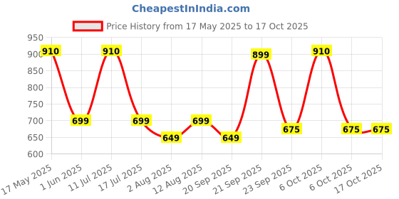 amazon.in Foodstrong Whey Protein Powder (Concentrate + Isolate), 100% Hormone Free Grass-Fed Whey, 26G Protein & 6.6G BCAA, Chocolate Almond, With Turmeric & Digestive Enzymes, 6 Sachets, 204G Price History Graph from 17 May 2025 to 16 Oct 2025