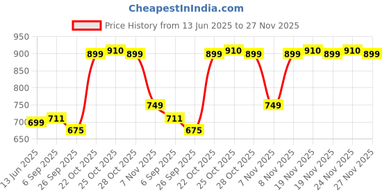 amazon.in Foodstrong Whey Protein Powder (Concentrate + Isolate), 100% Hormone Free Grass-Fed Whey, 26G Protein & 6.6G BCAA, Coffee, With Turmeric & Digestive Enzymes, 6 Sachets, 210G Price History Graph from 13 Jun 2025 to 27 Nov 2025