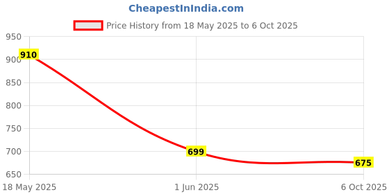 amazon.in Foodstrong Whey Protein Powder (Concentrate + Isolate), 100% Hormone Free Grass-Fed Whey, 26G Protein & 6.6G BCAA, Mango, With Turmeric & Digestive Enzymes, 6 Sachets, 210G foodstrong Price History Graph from 18 May 2025 to 6 Oct 2025