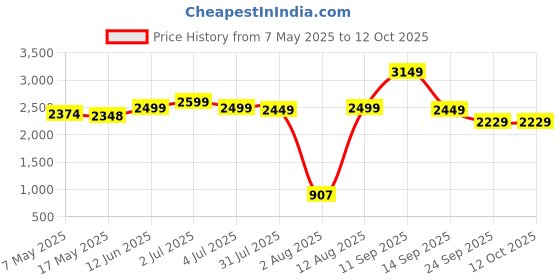amazon.in Foodstrong Whey Protein Powder (Concentrate + Isolate), 100% Hormone Free Grass-Fed Whey, 26G Protein & 6.6G BCAA, Unflavoured (Raw), With Turmeric & Digestive Enzymes, 1KG Price History Graph from 7 May 2025 to 12 Oct 2025