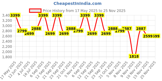 amazon.in Foodstrong Whey Protein Powder (Concentrate + Isolate), 100% Hormone Free Grass-Fed Whey, 26G Protein & 6.6G BCAA, Vanilla, With Turmeric & Digestive Enzymes, 1KG Price History Graph from 17 May 2025 to 25 Nov 2025