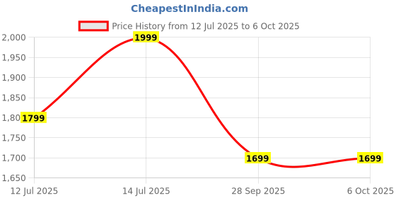 amazon.in foomer Men's Dark Navy Cotton Regular Fit Formal Trouser Pant with Smooth Texture and Comfortable Waistband for Business, Interviews, and Conferences, Made with Breathable Fabric for Lasting Comfort foomer Price History Graph from 12 Jul 2025 to 4 Oct 2025