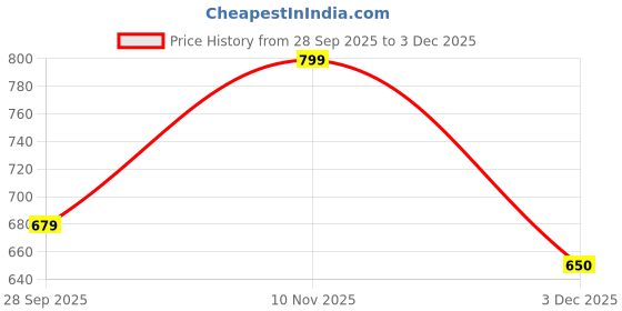 amazon.in foomer Opaque Black Sequin Club Wear Shirt for Men – Shiny Accent with Minimalist Design – Ideal with Smooth Satin Cotton Feel foomer Price History Graph from 28 Sep 2025 to 3 Dec 2025