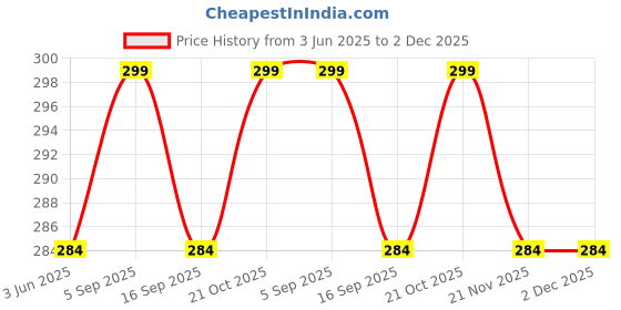 amazon.in Foonty Exclusive Star Daily Use Jute Lunch Bag (Pink, FFFWB6013C) foonty Price History Graph from 3 Jun 2025 to 2 Dec 2025